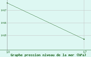 Courbe de la pression atmosphrique pour Soria (Esp)