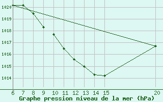 Courbe de la pression atmosphrique pour Tuzla