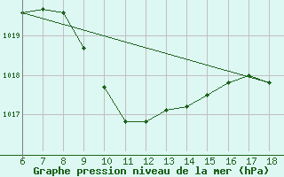 Courbe de la pression atmosphrique pour Urfa