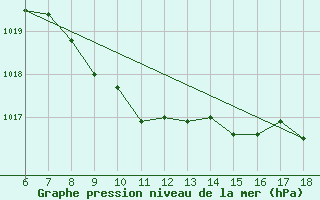 Courbe de la pression atmosphrique pour Igdir