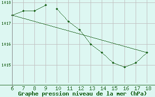 Courbe de la pression atmosphrique pour Piacenza