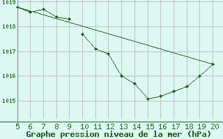 Courbe de la pression atmosphrique pour Viterbo