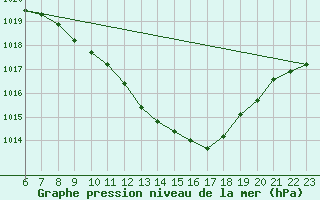 Courbe de la pression atmosphrique pour Lerida (Esp)