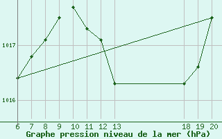 Courbe de la pression atmosphrique pour Bjelovar