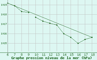 Courbe de la pression atmosphrique pour Sinop