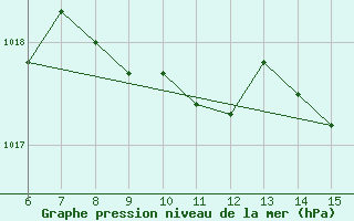 Courbe de la pression atmosphrique pour Hopa