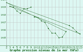 Courbe de la pression atmosphrique pour Mandailles-Saint-Julien (15)