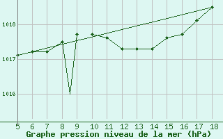 Courbe de la pression atmosphrique pour Novara / Cameri