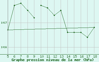 Courbe de la pression atmosphrique pour Capo Caccia