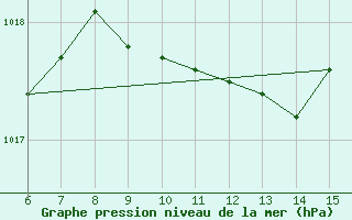 Courbe de la pression atmosphrique pour Kas