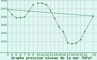 Courbe de la pression atmosphrique pour Brumado