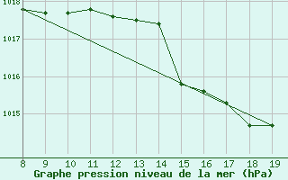 Courbe de la pression atmosphrique pour Capo Palinuro