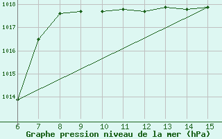 Courbe de la pression atmosphrique pour Rize