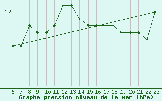 Courbe de la pression atmosphrique pour Cap de la Hve (76)