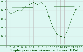 Courbe de la pression atmosphrique pour Vitoria Da Conquista