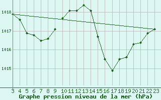 Courbe de la pression atmosphrique pour Capelinha