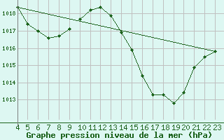 Courbe de la pression atmosphrique pour Vitoria Da Conquista