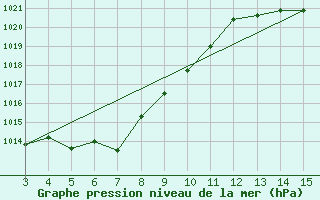 Courbe de la pression atmosphrique pour Ponta Pora