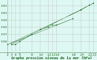 Courbe de la pression atmosphrique pour Melle (Be)