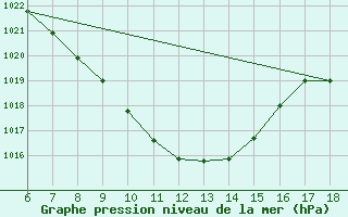 Courbe de la pression atmosphrique pour Cankiri