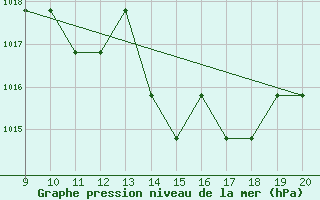 Courbe de la pression atmosphrique pour Mieussy (74)