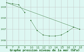 Courbe de la pression atmosphrique pour Urfa