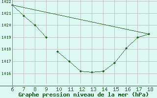 Courbe de la pression atmosphrique pour Cankiri