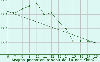 Courbe de la pression atmosphrique pour Cozzo Spadaro