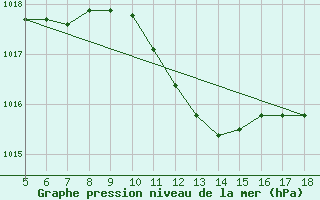 Courbe de la pression atmosphrique pour Latina