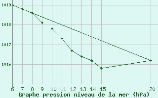 Courbe de la pression atmosphrique pour Sanski Most