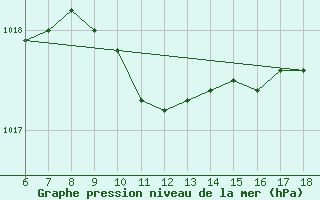 Courbe de la pression atmosphrique pour Kumkoy