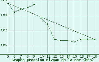 Courbe de la pression atmosphrique pour Frosinone