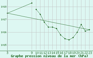 Courbe de la pression atmosphrique pour Sa Pobla