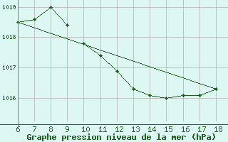 Courbe de la pression atmosphrique pour Passo Dei Giovi