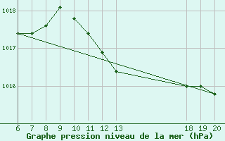 Courbe de la pression atmosphrique pour Makarska