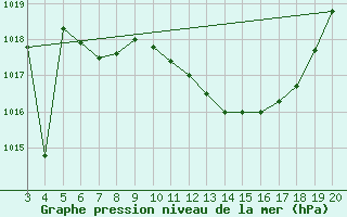 Courbe de la pression atmosphrique pour Niksic