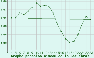 Courbe de la pression atmosphrique pour Tres Marias
