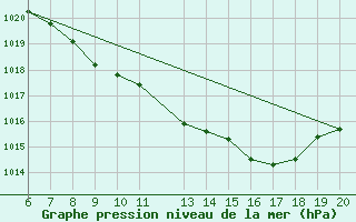 Courbe de la pression atmosphrique pour Tuzla