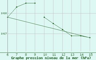 Courbe de la pression atmosphrique pour Kas