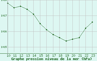 Courbe de la pression atmosphrique pour Sain-Bel (69)