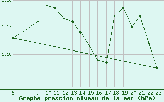 Courbe de la pression atmosphrique pour Alanya