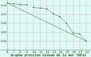 Courbe de la pression atmosphrique pour Cap Mele (It)