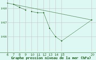 Courbe de la pression atmosphrique pour Sanski Most