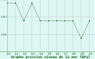 Courbe de la pression atmosphrique pour Mieussy (74)