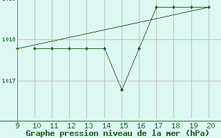 Courbe de la pression atmosphrique pour Mieussy (74)