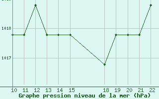 Courbe de la pression atmosphrique pour Mieussy (74)