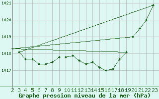Courbe de la pression atmosphrique pour Selonnet (04)