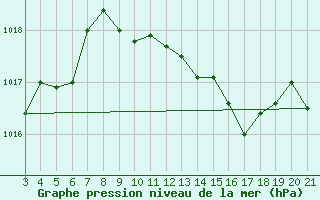 Courbe de la pression atmosphrique pour Bar