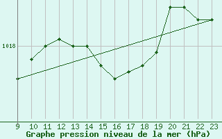 Courbe de la pression atmosphrique pour Albert-Bray (80)