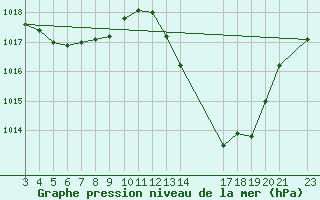 Courbe de la pression atmosphrique pour Ibirite